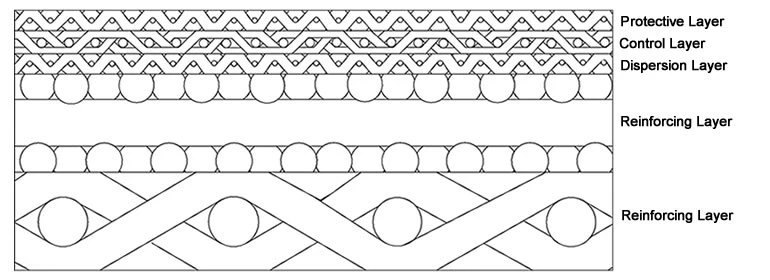 wire mesh 5 layers